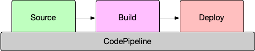 /assets/img/posts/moving-to-aws/codepipeline.png